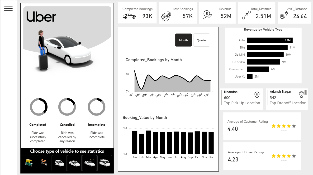 Power BI Uber Bookings Visualization